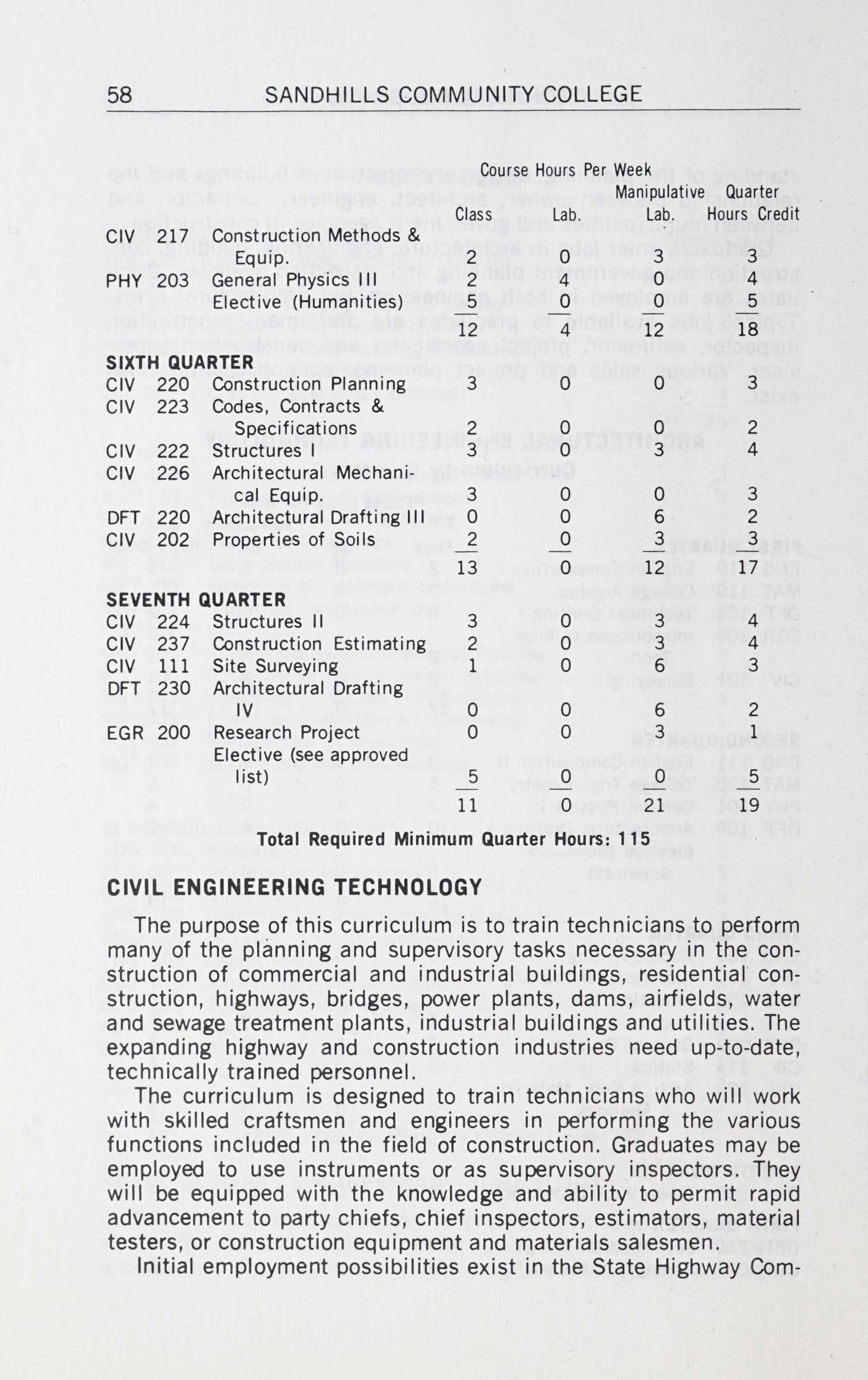 Sandhills Community College Course Catalog [19761978]