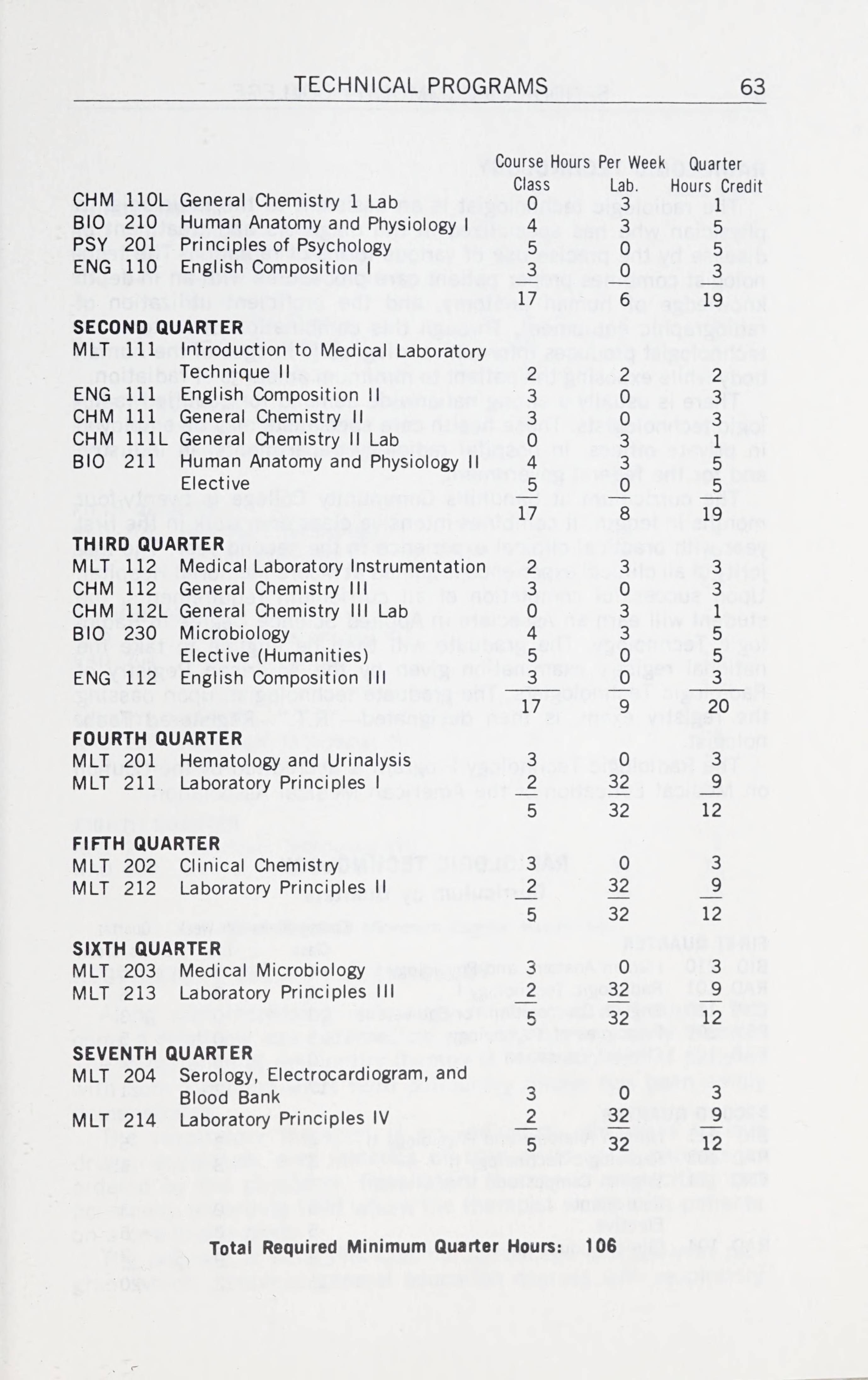 Sandhills Community College Course Catalog [19761978]