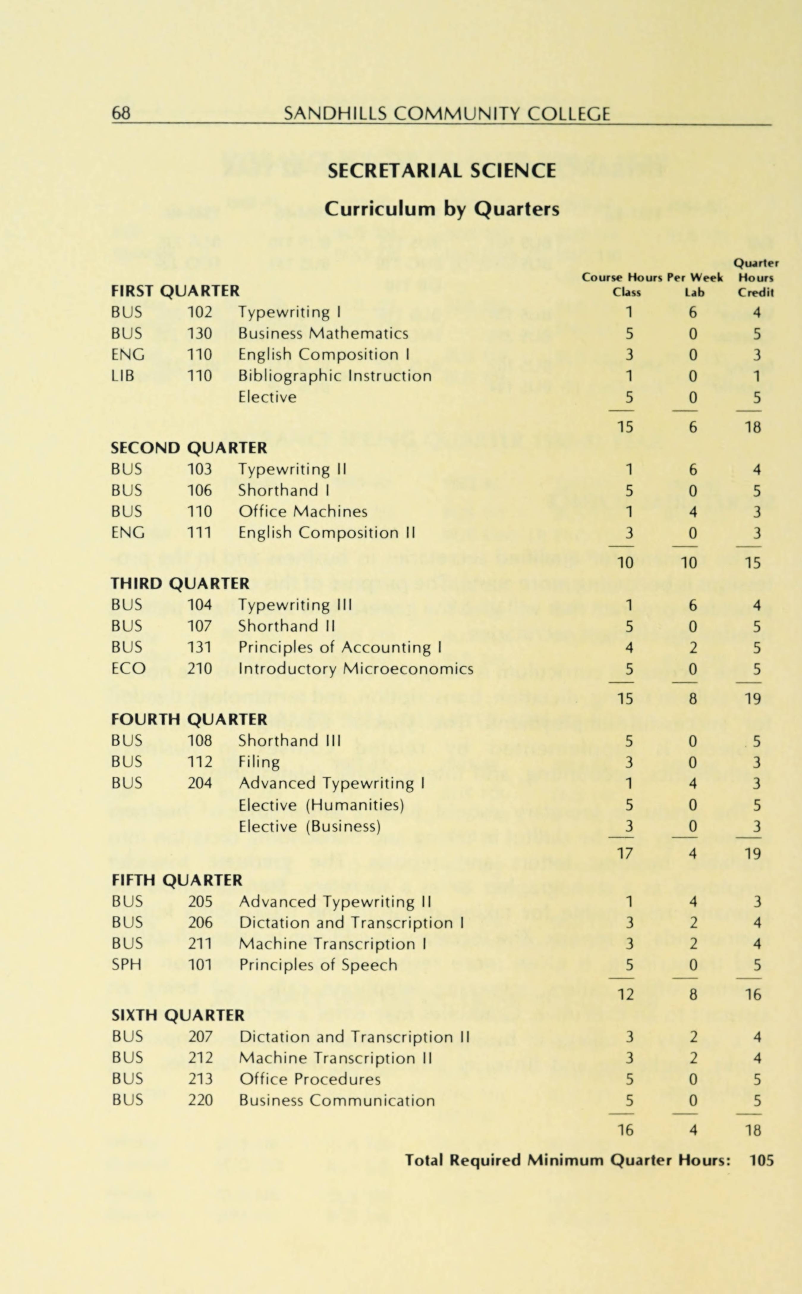 Sandhills Community College Course Catalog 1980 1982 Sandhills Community College Course Catalog 1980 1982