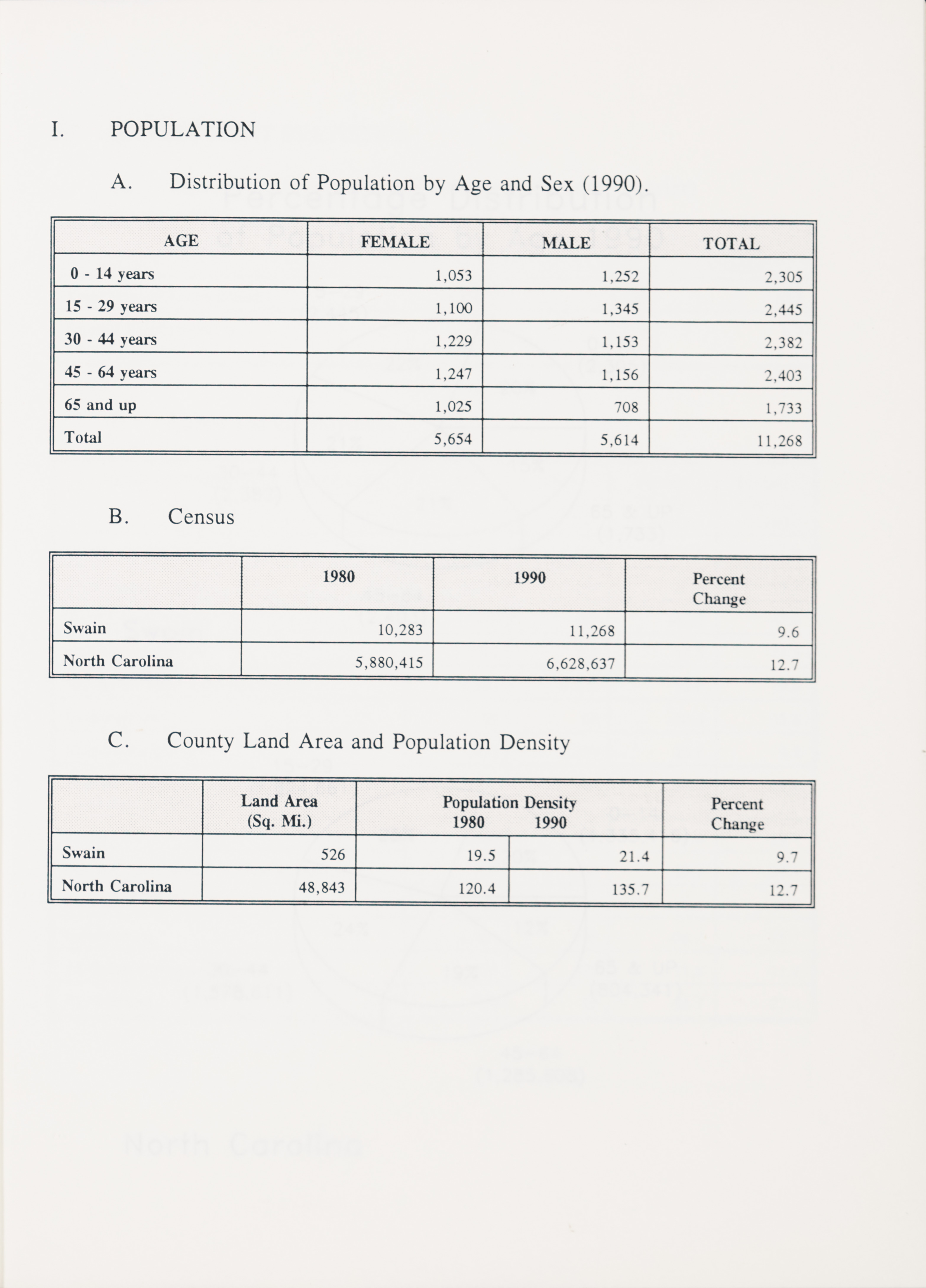 County Development Information for Swain County [1991]