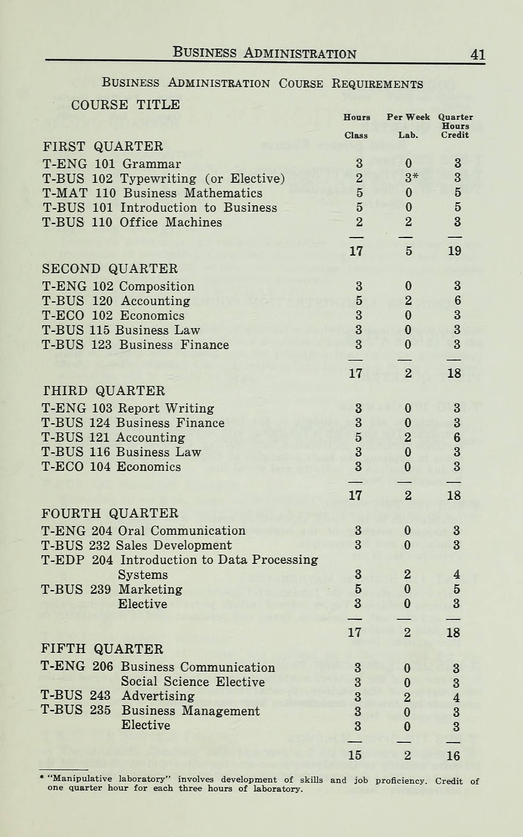 Richmond Technical Institute General CatalogN [1968]